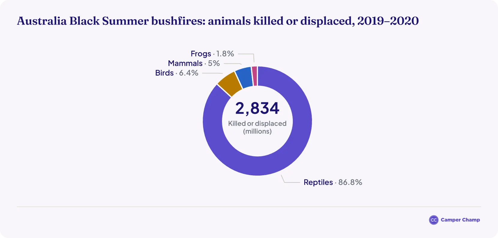 Donut chart of animals killed or displaced by Australia's 2019–2020 Black Summer bushfires, reptiles the large majority