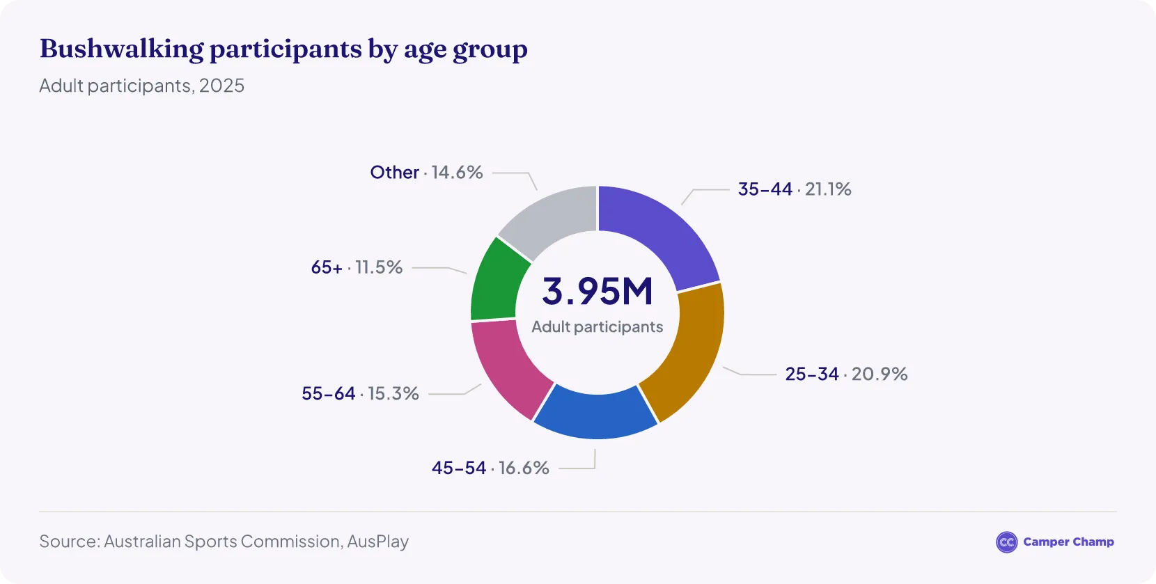 Donut chart of adult bushwalking participants by age group in 2025, 3.95 million in total: 35–44 is the largest group at about 833,000 (21.1%), followed by 25–34 (826,000), 45–54 (658,000), 55–64 (604,000) and 65+ (456,000); the 15–17 and 18–24 groups, about 577,000 together, are shown as Other.