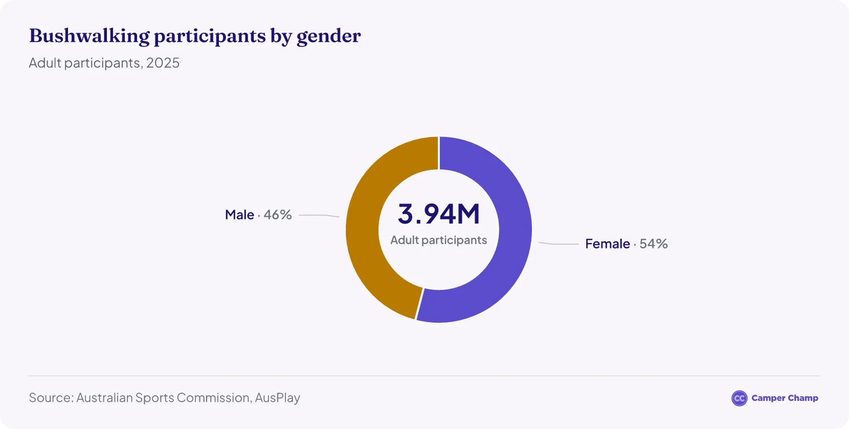 Donut chart of adult bushwalking participants by gender in 2025: about 2.13 million women (54%) and 1.81 million men (46%), 3.94 million in total.