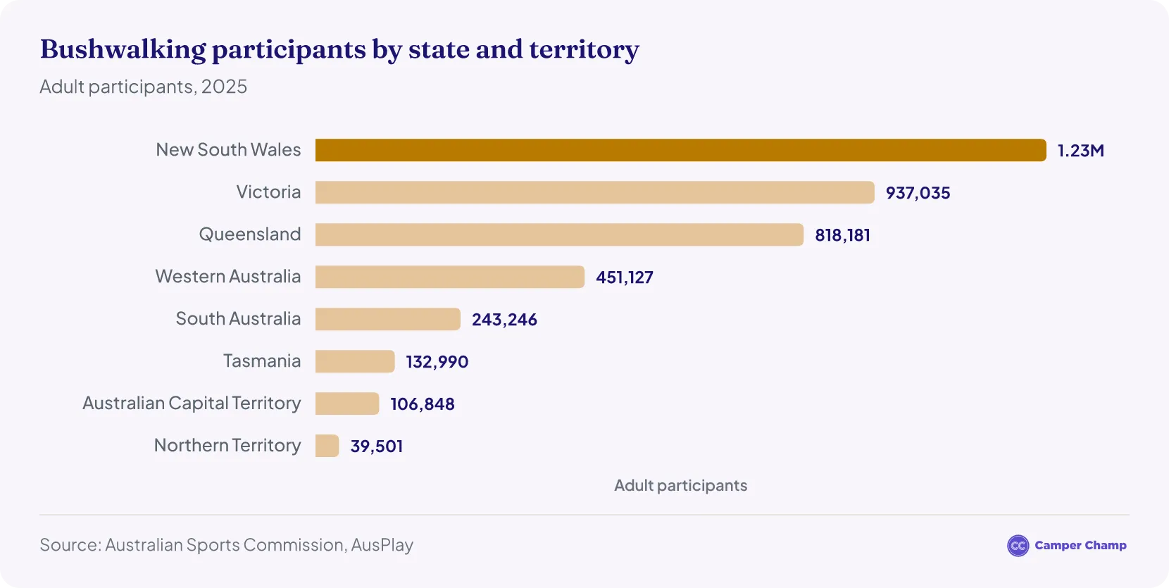 Ranked bar chart of adult bushwalking participants by state and territory in 2025: New South Wales 1.23 million, Victoria 937,035, Queensland 818,181, Western Australia 451,127, South Australia 243,246, Tasmania 132,990, the ACT 106,848 and the Northern Territory 39,501.