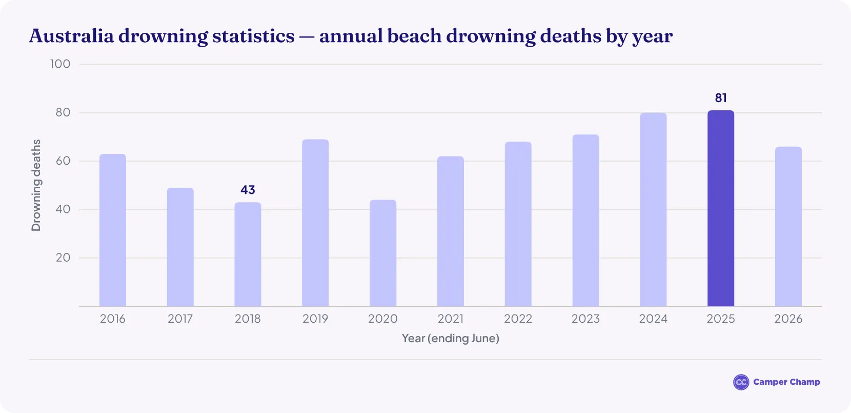 Column chart of annual beach drowning deaths in Australia by year (year ending June).
