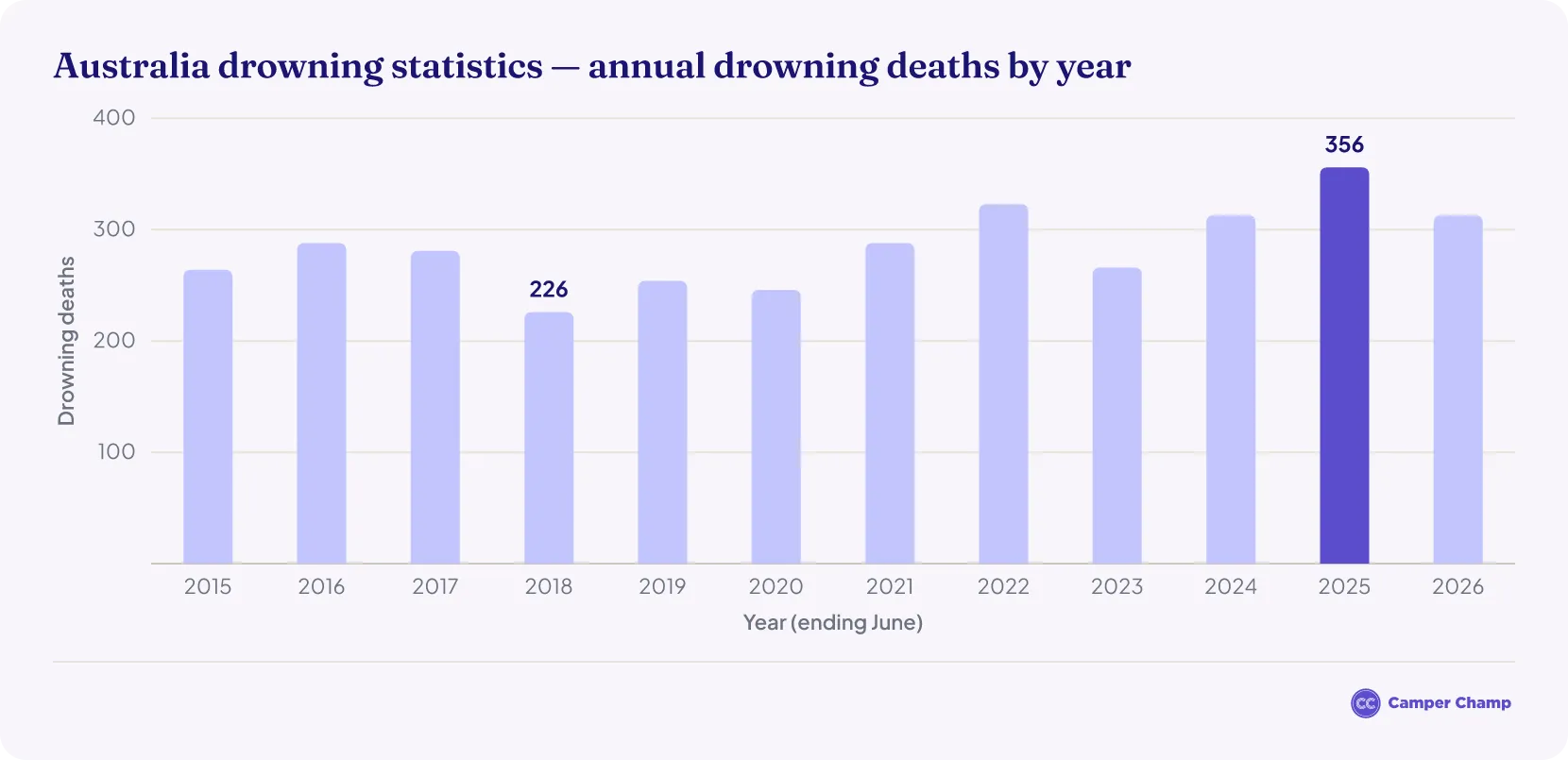 Column chart of annual drowning deaths in Australia by year (year ending June).