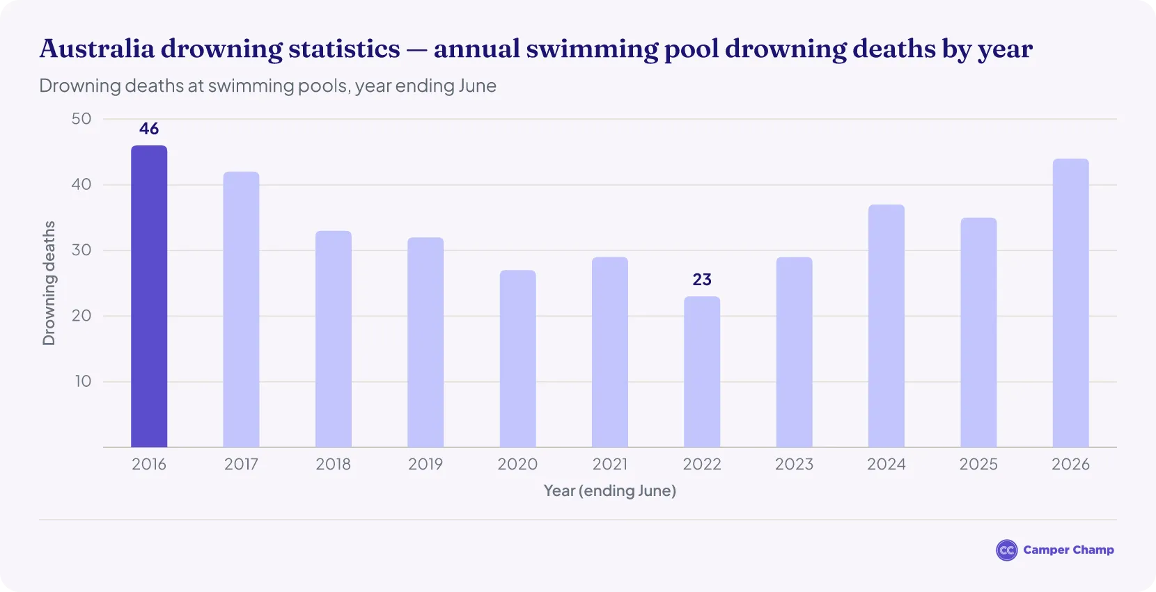 Column chart of annual swimming-pool drowning deaths in Australia by year (year ending June).