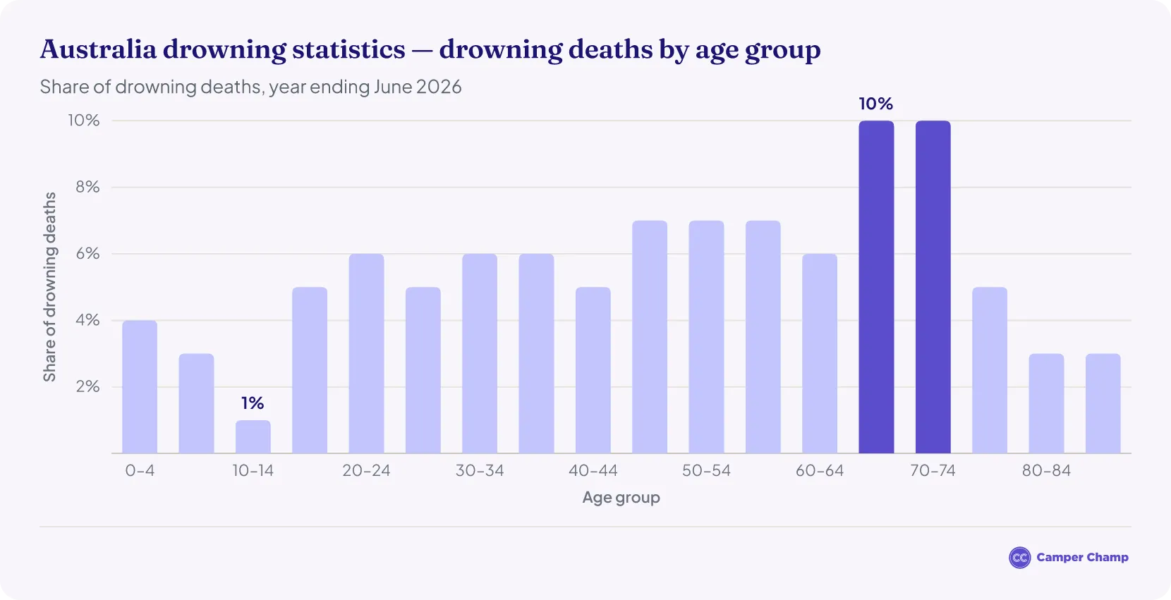 Column chart of the share of Australian drowning deaths across five-year age groups.
