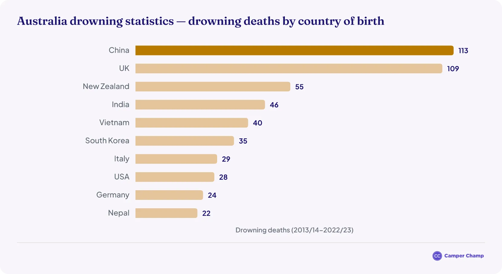 Horizontal bar chart ranking the top 10 countries of birth of drowning victims in Australia.