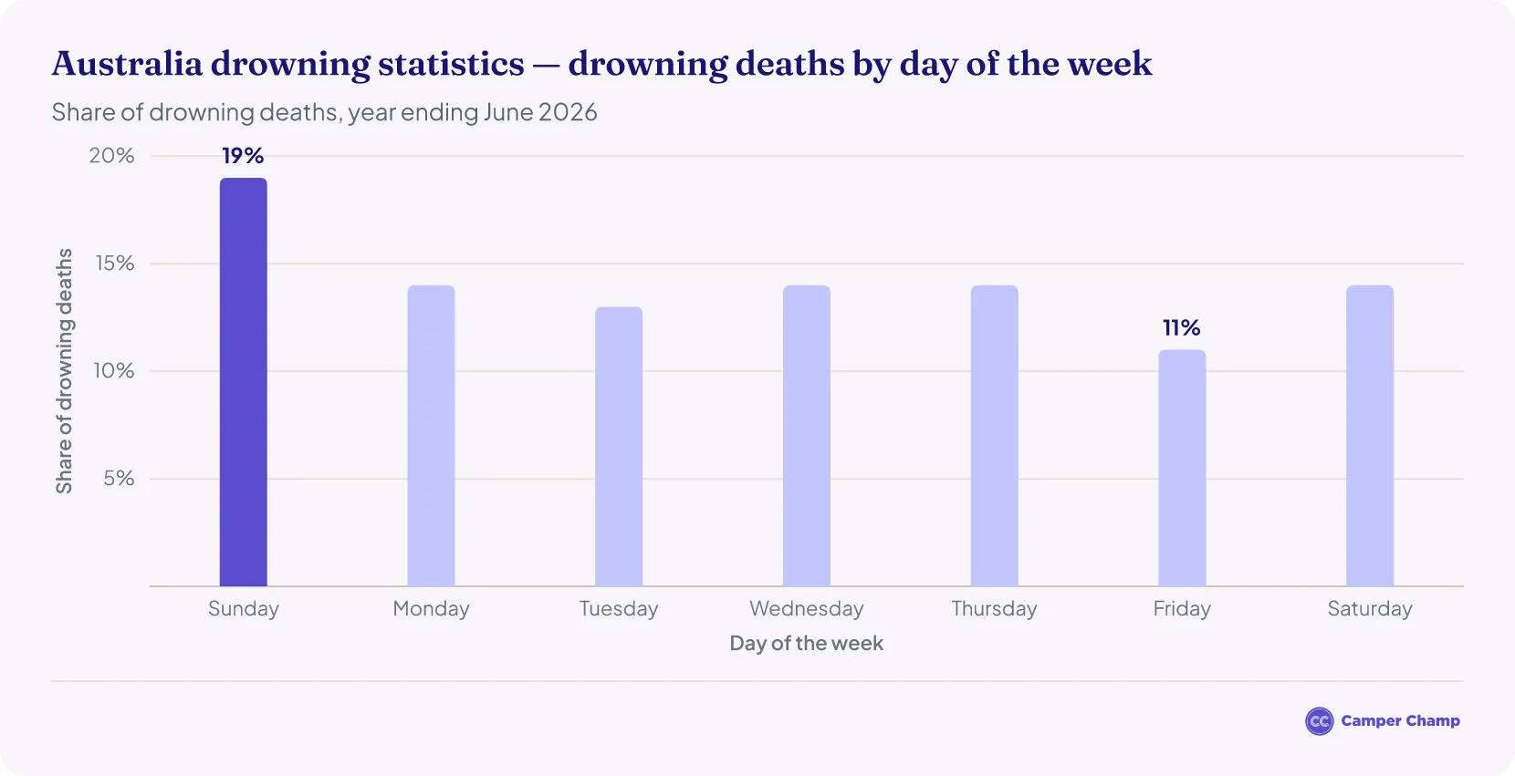 Column chart of the percentage of Australian drowning deaths by day of the week.