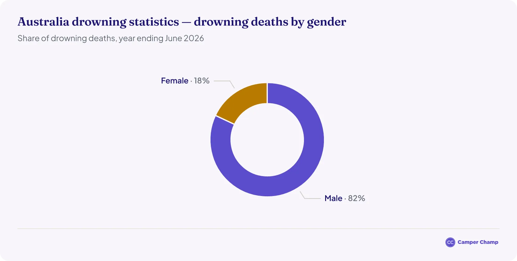 Pie chart splitting Australian drowning deaths into male and female shares.