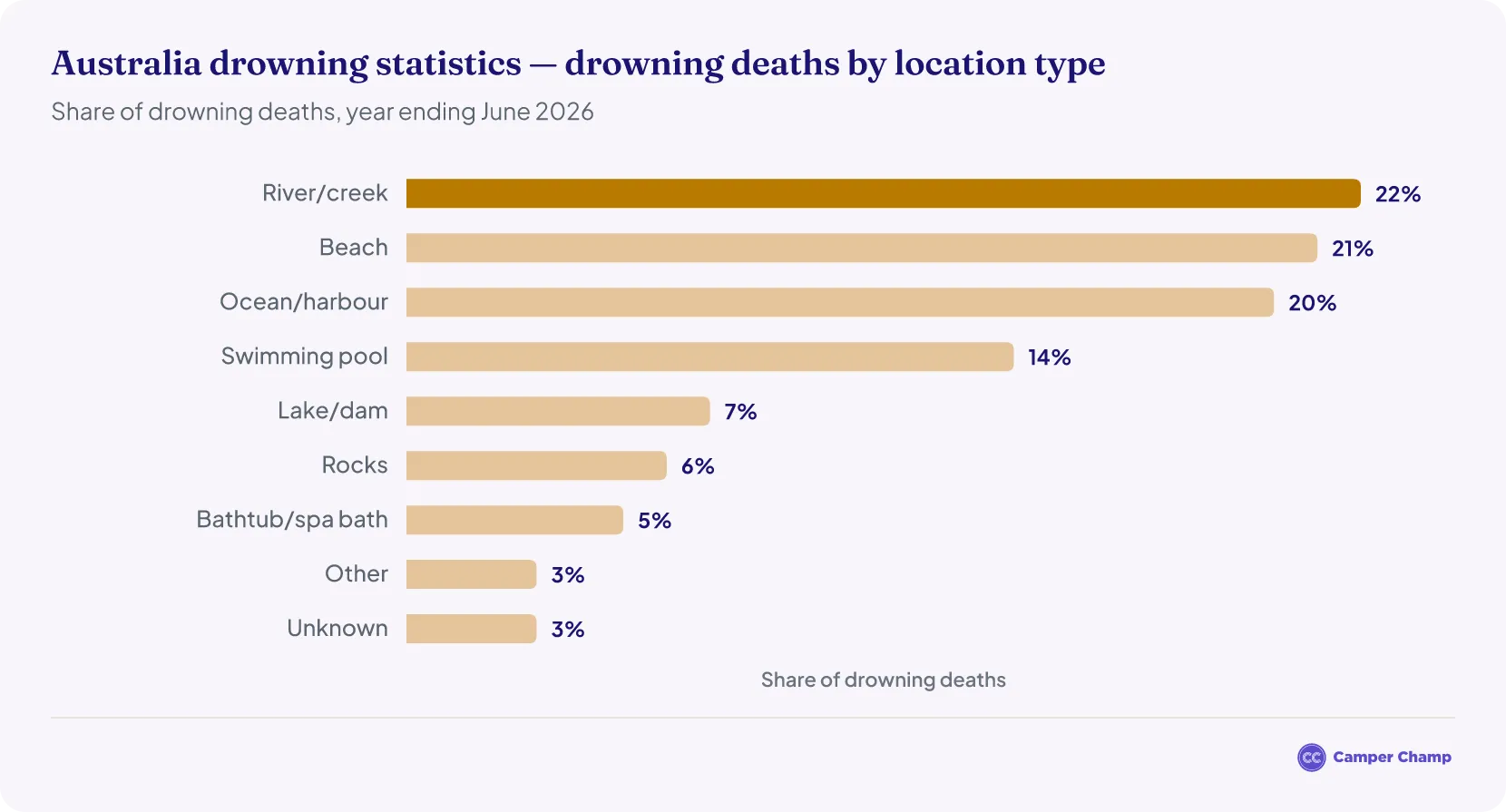 Horizontal bar chart of the share of Australian drowning deaths by location type.