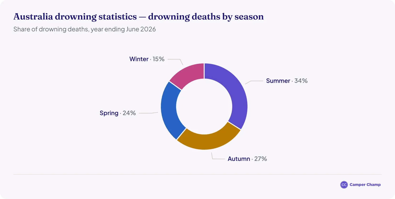 Pie chart of the share of Australian drowning deaths across the four seasons.