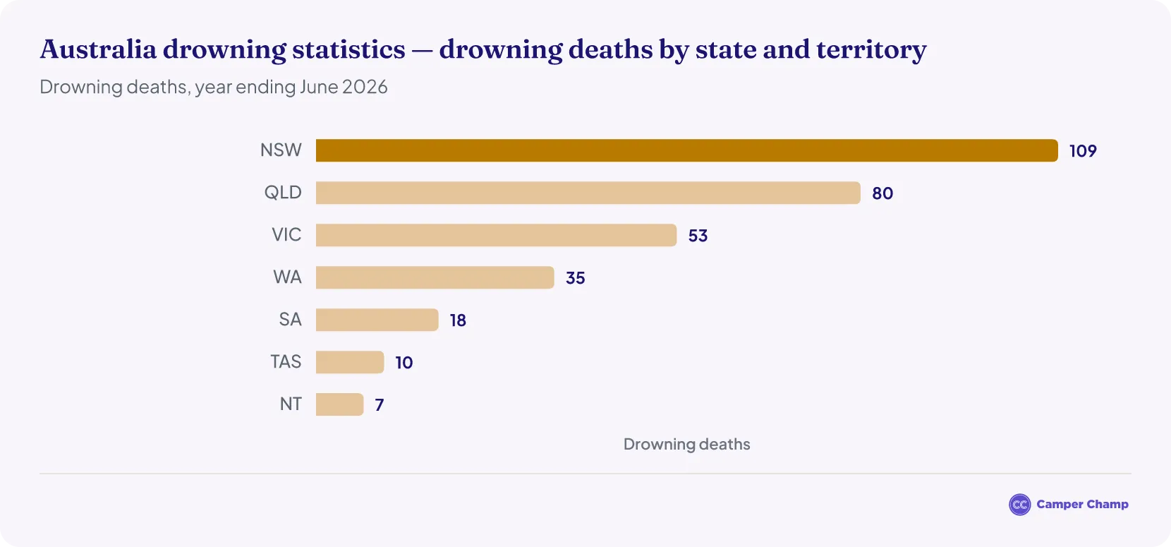 Horizontal bar chart of Australian drowning deaths by state and territory, NSW highest and ACT lowest.