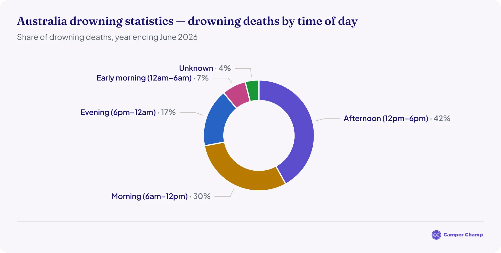 Pie chart of the percentage of Australian drowning deaths by time-of-day period.