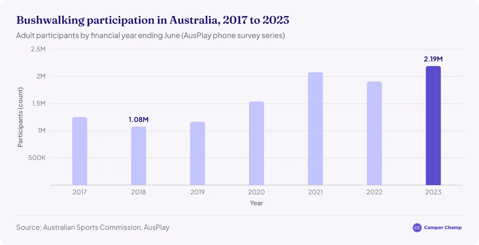 Column chart of adult bushwalking participants in Australia by financial year from 2017 to 2023: 1.25 million in 2017, 1.08 million in 2018, 1.17 million in 2019, 1.54 million in 2020, 2.08 million in 2021, 1.91 million in 2022 and a high of 2.19 million in 2023.