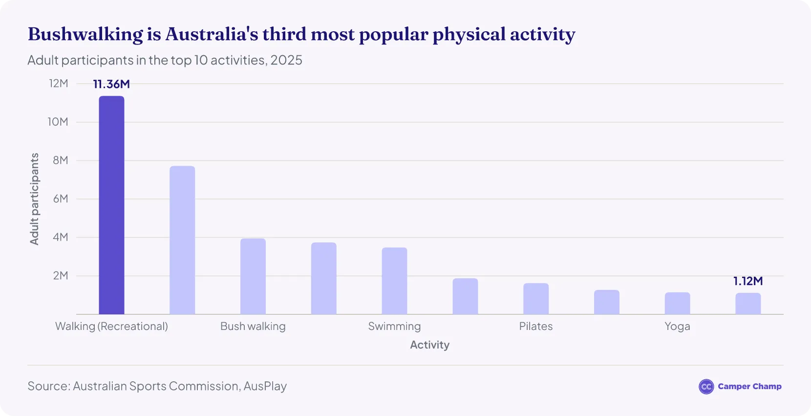 Horizontal bar chart of adult participants in outdoor and adventure activities in Australia in 2025: surfing 313,396, recreational fishing 242,244, canoeing/kayaking 225,560, ski and snowboard 183,709, mountain biking 164,226, sport climbing 122,749, rock climbing/abseiling/caving 103,540 (highlighted) and mountain climbing 22,439.