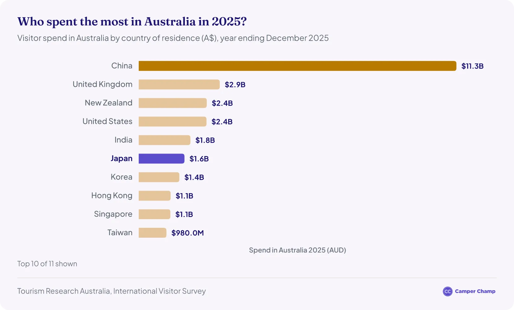 Ranked bar chart of visitor spend in Australia by country of residence in the year ending December 2025, led by China at A$11.25 billion, with Japan highlighted in sixth place at A$1.62 billion.