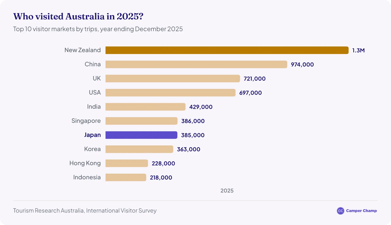 Ranked bar chart of Australia's top 10 international visitor markets by trips in the year ending December 2025, led by New Zealand (1.30 million) and China (974,000), with Japan highlighted in seventh place at 385,000 trips, just behind Singapore.