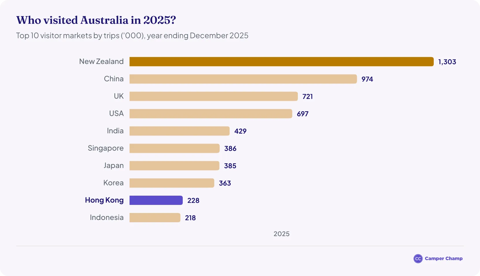 Bar chart of Australia's top 10 international visitor markets by trips in the year ending December 2025, led by New Zealand and China, with Hong Kong highlighted in ninth place at 228,000 trips.
