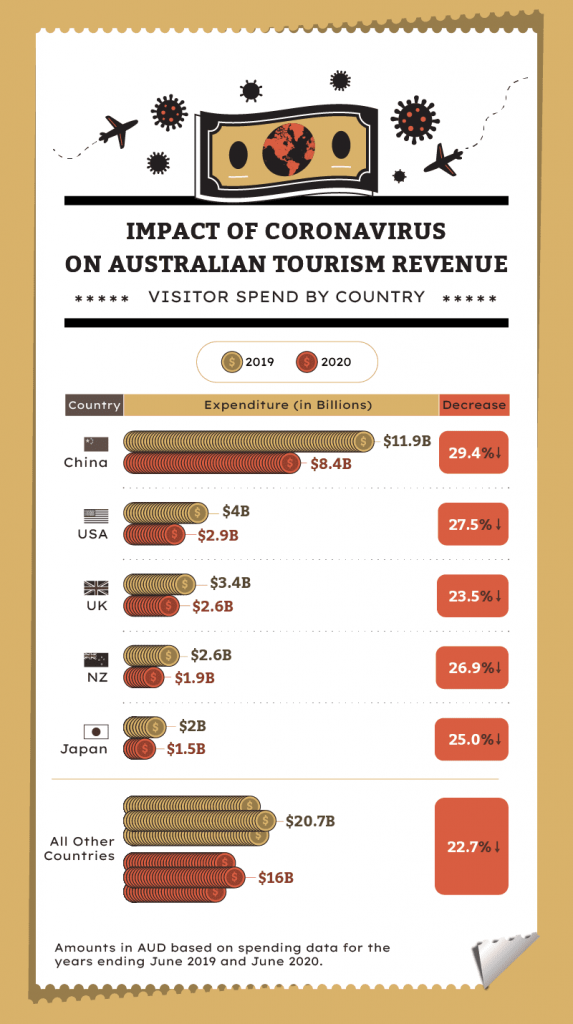 Infographic comparing 2019 versus 2020 visitor expenditure in Australia by source country, with a per-country percentage-decrease column.