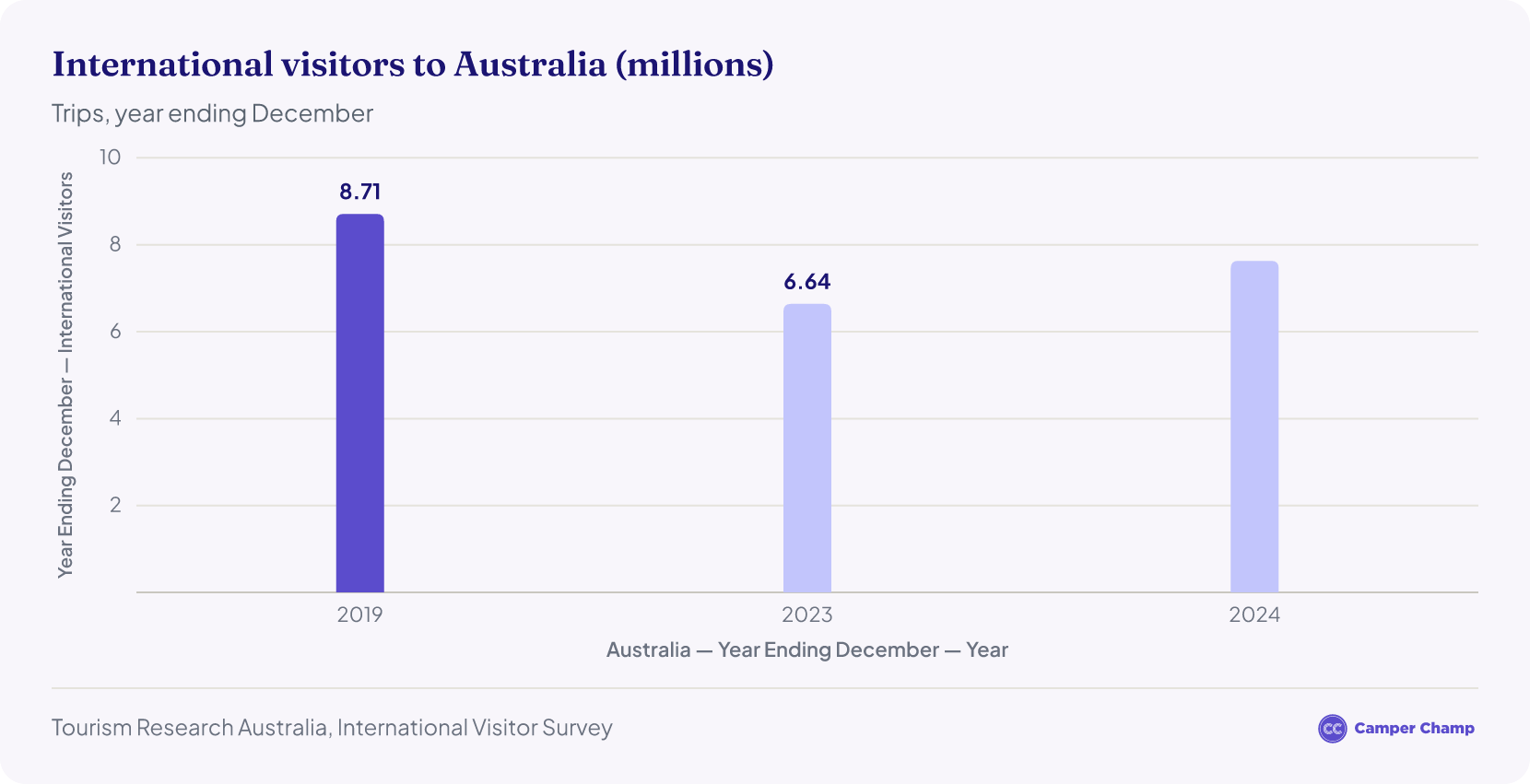 Bar chart of total international visitors to Australia by year ending December: 8.71 million in 2019, 6.64 million in 2023, and 7.63 million in 2024.