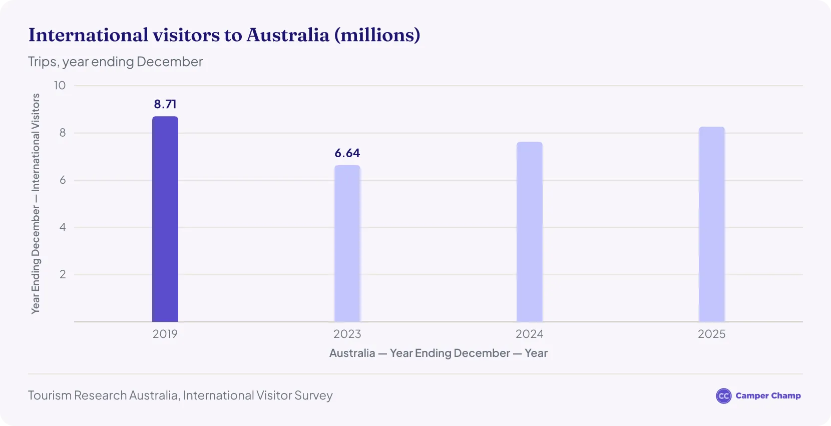 Bar chart of total international visitors to Australia by year ending December: 8.71 million in 2019, 6.64 million in 2023, 7.63 million in 2024 and 8.27 million in 2025.