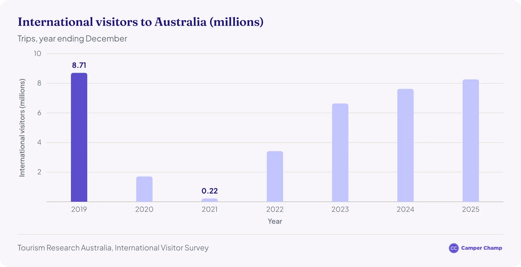 Bar chart of total international visitors to Australia by year ending December: 8.71 million in 2019, 6.64 million in 2023, 7.63 million in 2024 and 8.27 million in 2025.