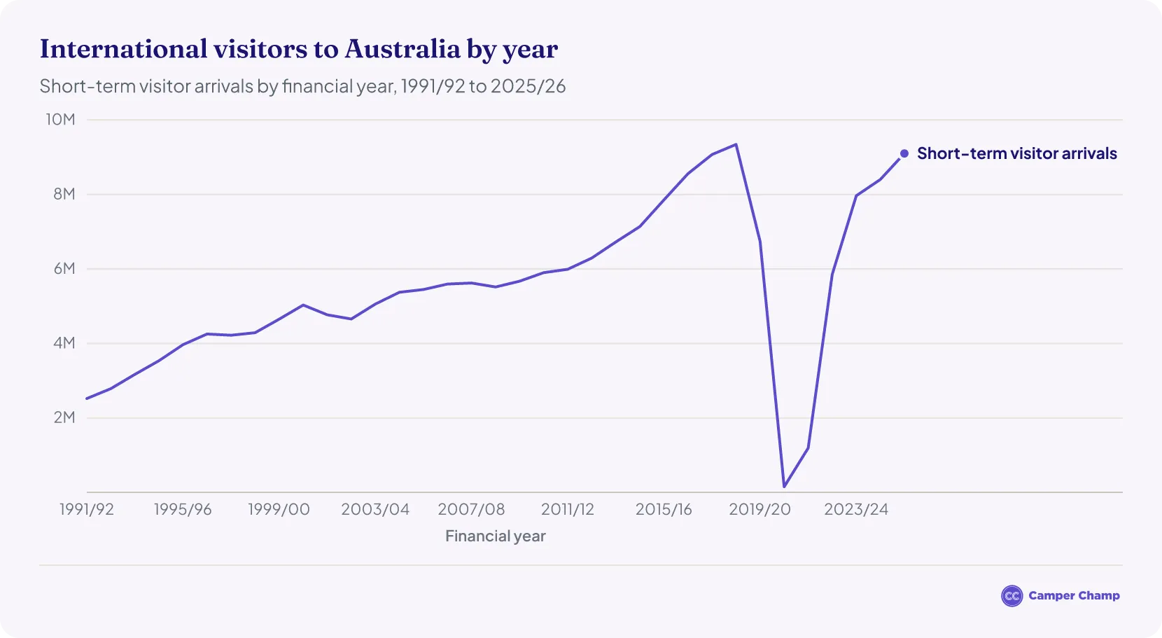 Line chart of short-term visitor arrivals to Australia by financial year from 1991/92 to 2025/26: rising from about 2.52 million to a peak of 9.34 million in 2018/19, collapsing to 151,000 in 2020/21 during the COVID-19 border closure, then recovering to 9.10 million in 2025/26.