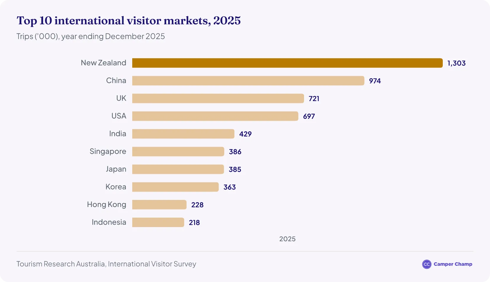 Bar chart of Australia’s top international visitor countries in 2025 (year ending December): New Zealand 1,303K, China 974K, United Kingdom 721K, United States 697K, India 429K, Singapore 386K, Japan 385K, South Korea 363K, Hong Kong 228K and Indonesia 218K.