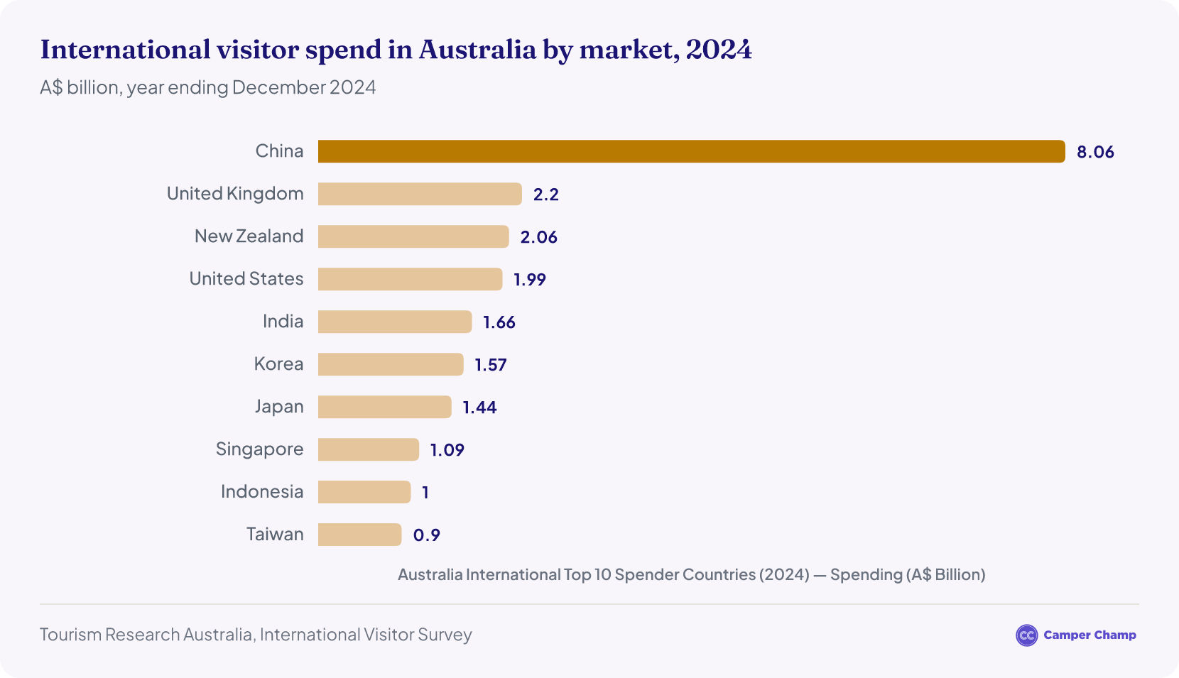 Horizontal bar chart of top visitor spenders in Australia (year ending December 2024): China A$8.07B, UK A$2.2B, New Zealand A$2.06B, USA A$1.99B, India A$1.66B, Korea A$1.57B, Japan A$1.44B, Singapore A$1.09B, Indonesia A$998M and Taiwan A$903M.