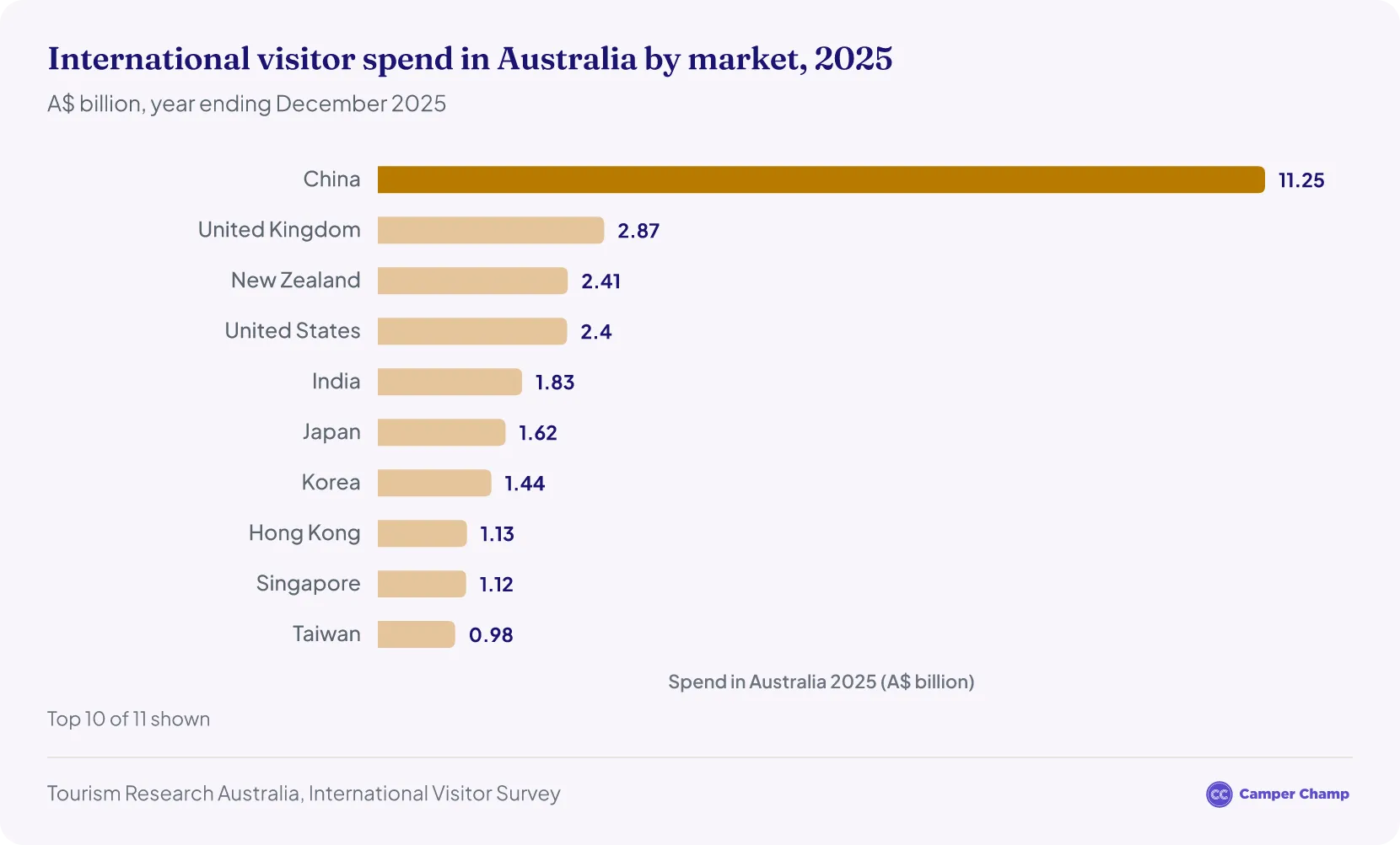 Horizontal bar chart of the leading visitor markets by spend in Australia (year ending December 2025): China A$11.25B, United Kingdom A$2.87B, New Zealand A$2.41B, United States A$2.40B, India A$1.83B, Japan A$1.62B, Korea A$1.44B, Hong Kong A$1.13B, Singapore A$1.12B, Taiwan A$0.98B and Indonesia A$0.98B.