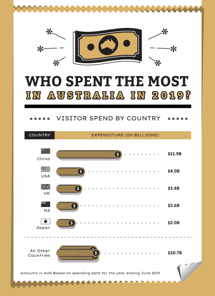 Infographic ranking top source countries by visitor expenditure in Australia in 2019, led by China, using stacked-coin bars.