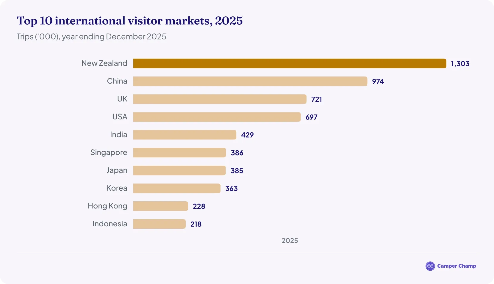 Bar chart of Australia's top 10 international visitor markets in 2025 (year ending December): New Zealand 1,303K, China 974K, United Kingdom 721K, United States 697K, India 429K, Singapore 386K, Japan 385K, South Korea 363K, Hong Kong 228K and Indonesia 218K.