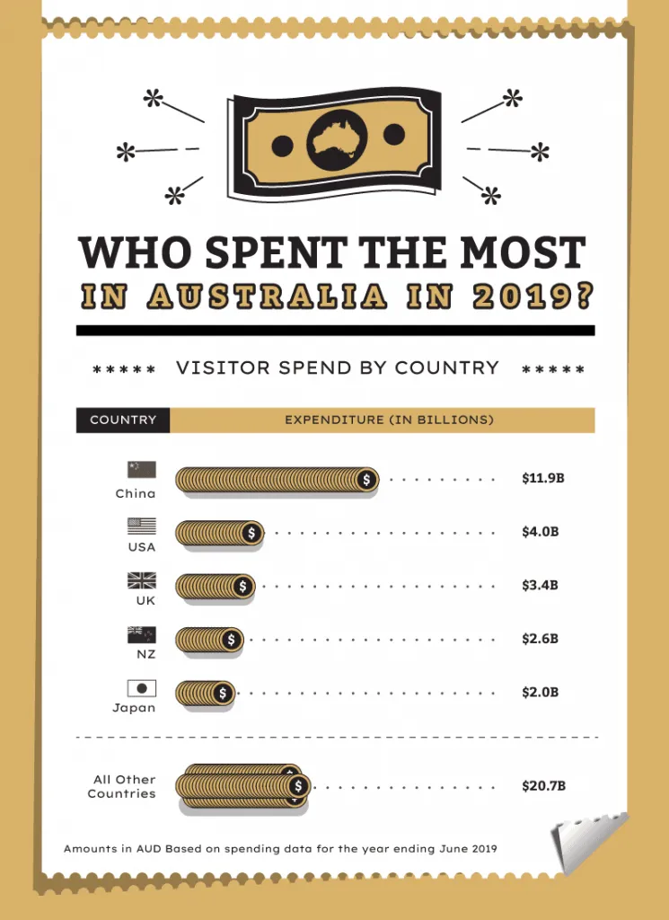 Infographic ranking top source countries by visitor expenditure in Australia in 2019, led by China, using stacked-coin bars.