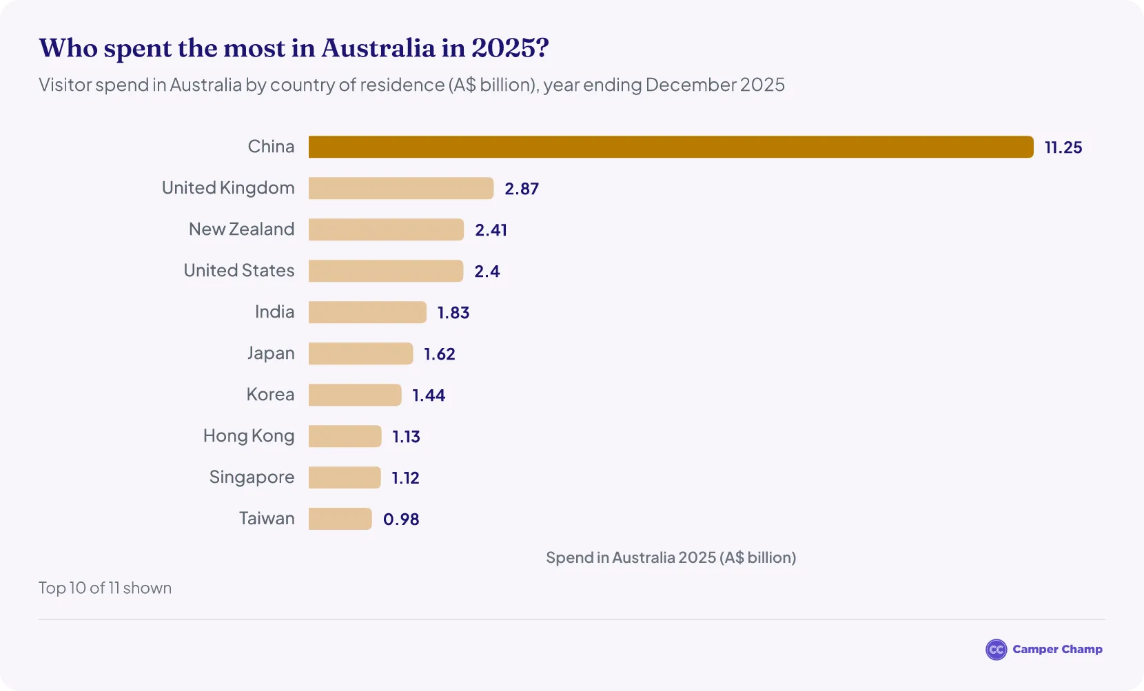 Ranked bar chart of the top international visitor markets by spend in Australia in the year ending December 2025, led by China, with New Zealand third.