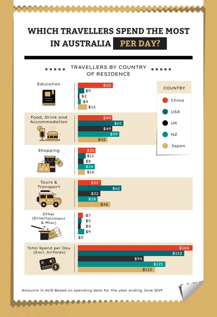 Grouped horizontal-bar infographic of per-day visitor spend in Australia in 2019 by source country across spending categories and total.