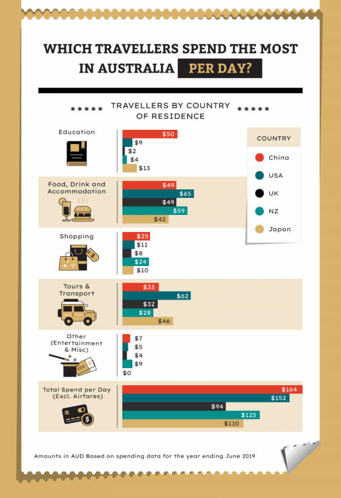 Grouped horizontal-bar infographic of per-day visitor spend in Australia in 2019 by source country across spending categories and total.