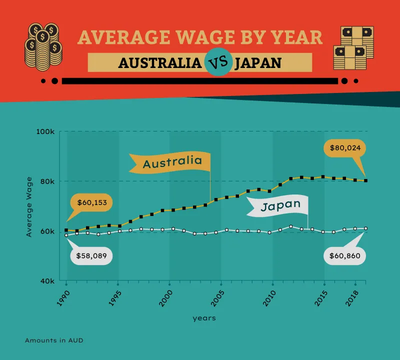 Line chart comparing average yearly wages in Australia and Japan, 1990 to 2019