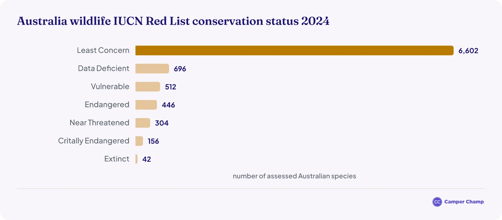 Horizontal bar chart of IUCN Red List conservation categories for Australian animal species in 2024, Least Concern far largest