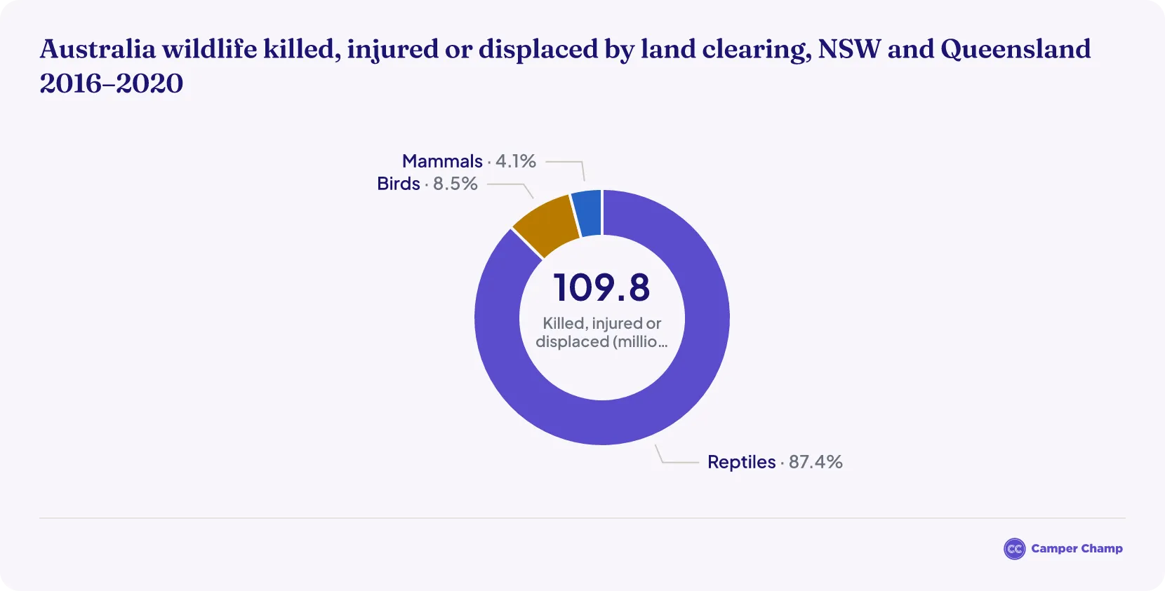 Donut chart of animals killed, injured or displaced by habitat destruction in NSW and Queensland 2016–2020, reptiles the large majority