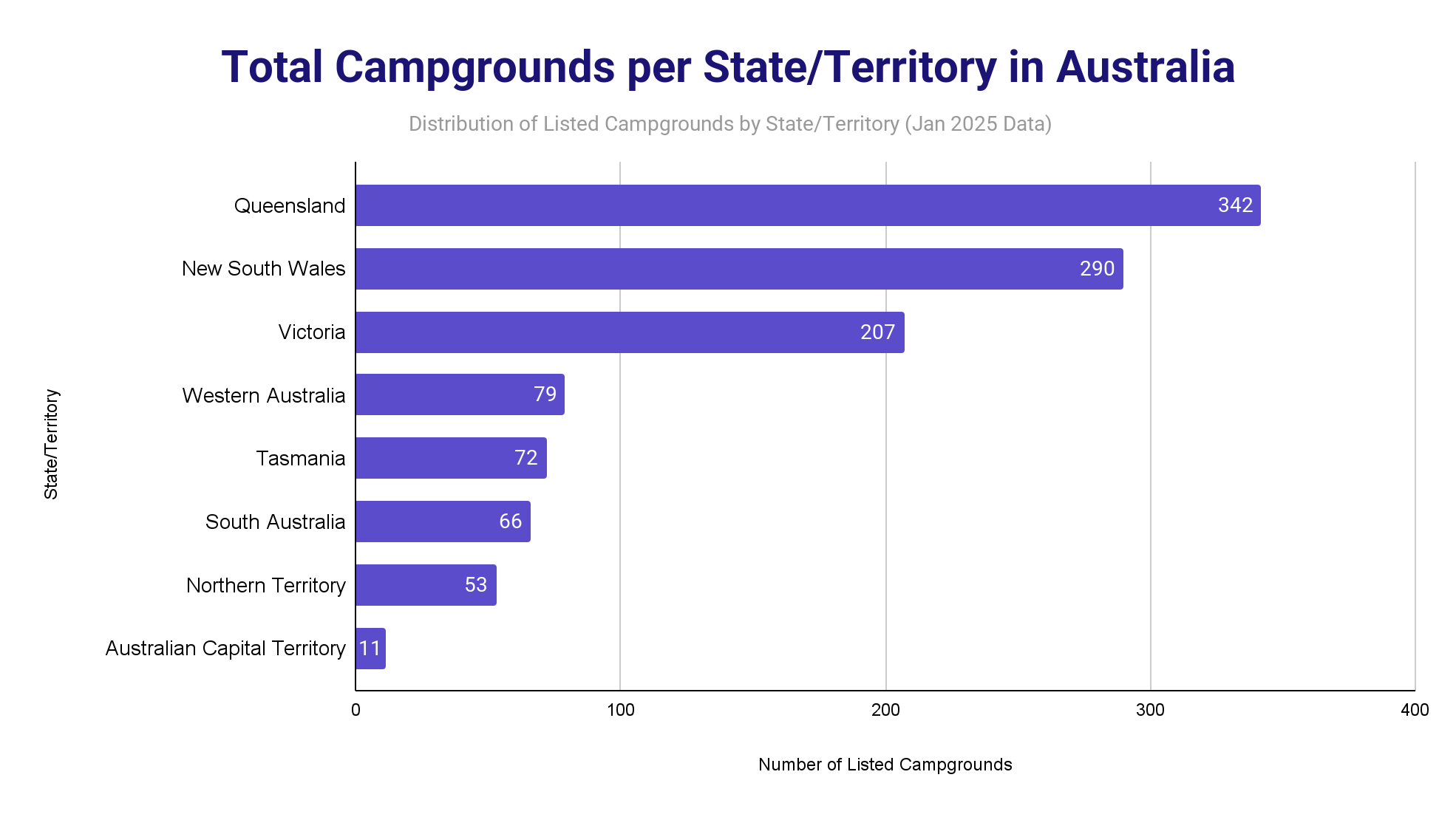 Horizontal bar chart of listed campgrounds per Australian state and territory: Queensland 342, New South Wales 290, Victoria 207, Western Australia 79, Tasmania 72, South Australia 66, Northern Territory 53, and Australian Capital Territory 11.