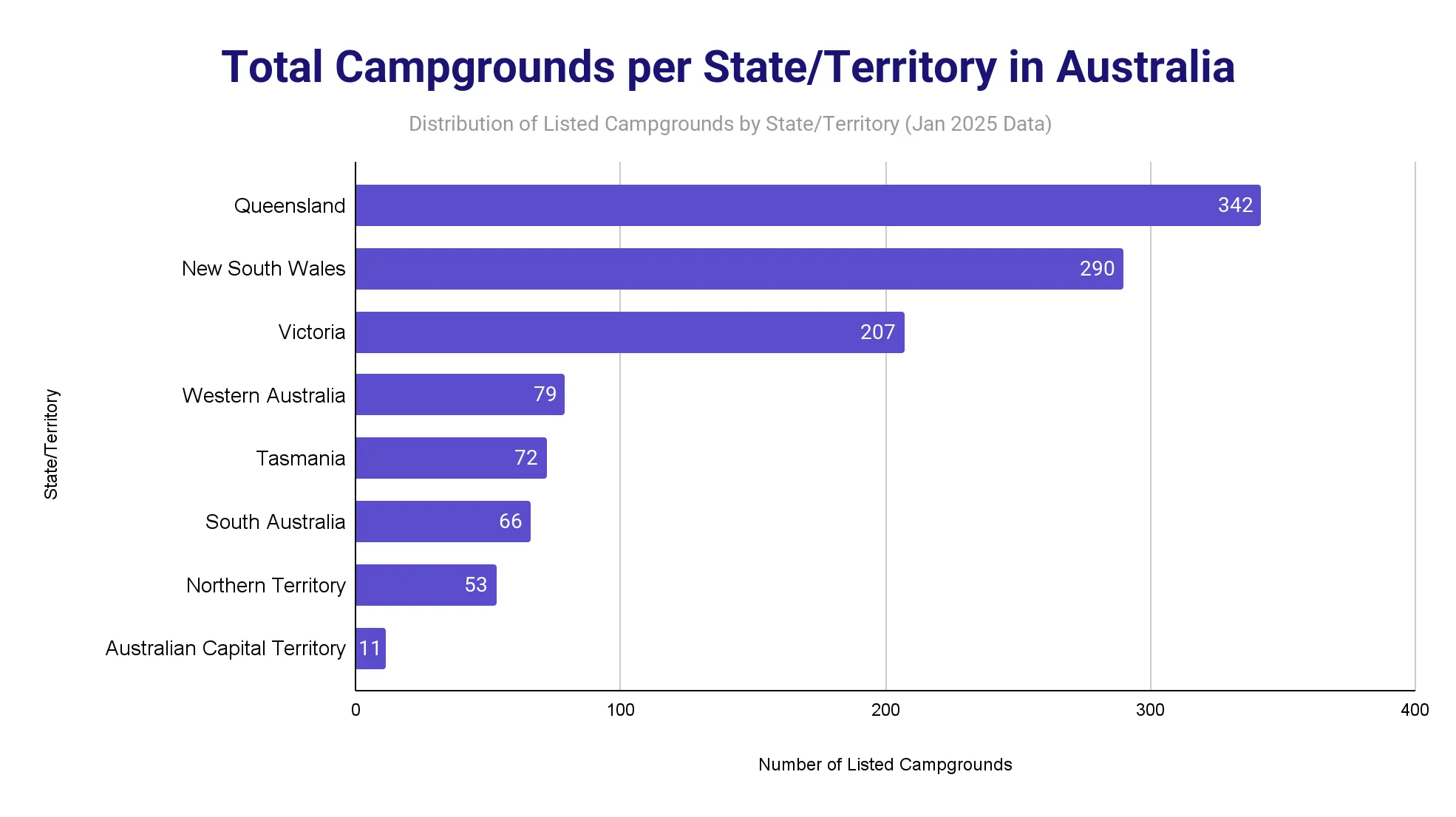 Horizontal bar chart of listed campgrounds per Australian state and territory: Queensland 342, New South Wales 290, Victoria 207, Western Australia 79, Tasmania 72, South Australia 66, Northern Territory 53, and Australian Capital Territory 11.