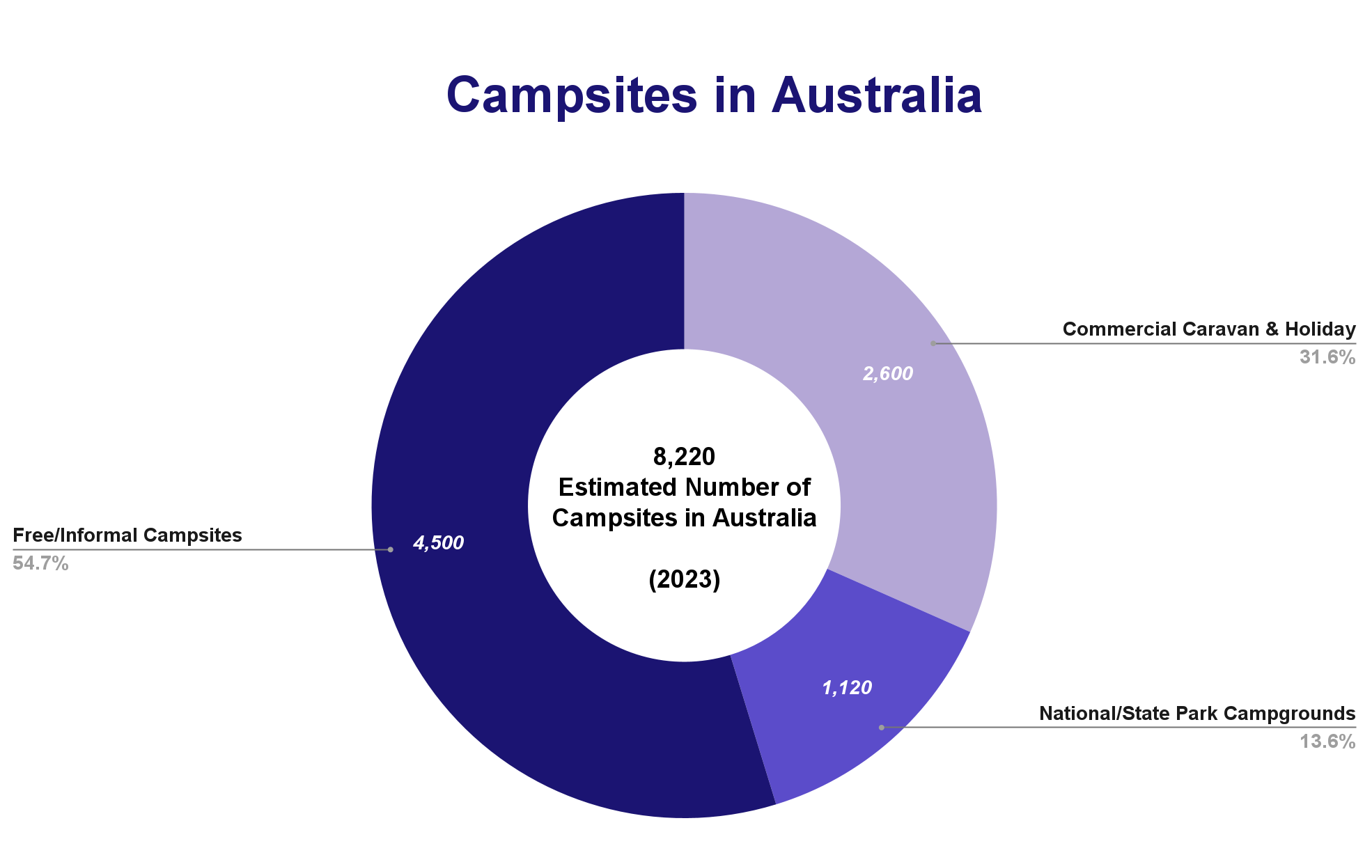 Donut chart breaking down Australia's estimated 8,220 campsites in 2023 into free/informal (4,500), commercial caravan and holiday parks (2,600), and national/state park campgrounds (1,120).