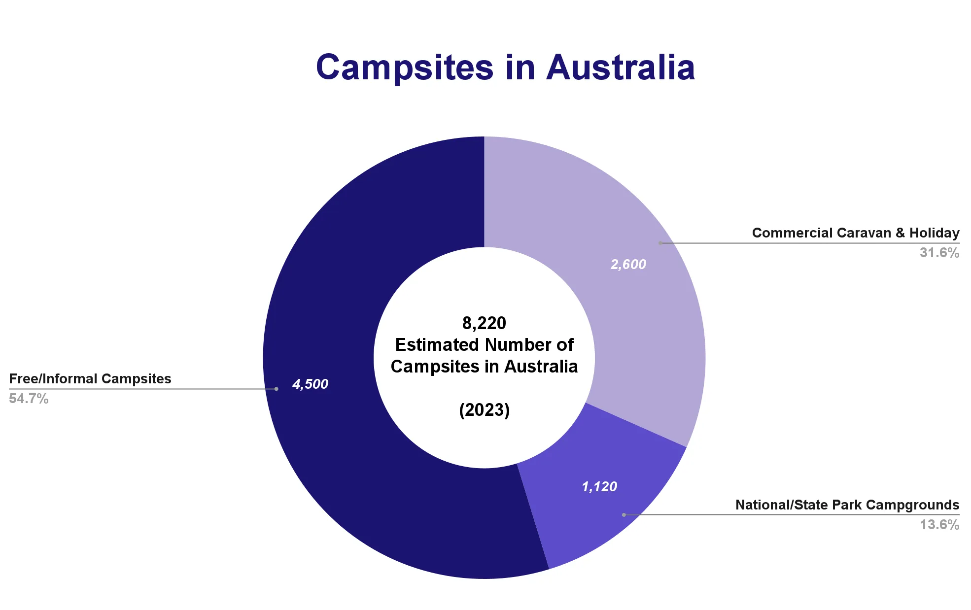 Donut chart breaking down Australia's estimated 8,220 campsites in 2023 into free/informal (4,500), commercial caravan and holiday parks (2,600), and national/state park campgrounds (1,120).