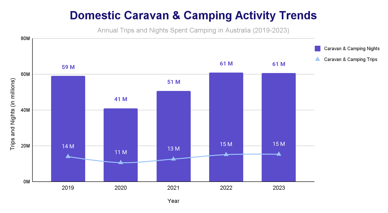 Combination bar-and-line chart of domestic caravan and camping nights (bars) and trips (line) in Australia from 2019 to 2023, both dipping in 2020 before recovering to a 2022-2023 peak.