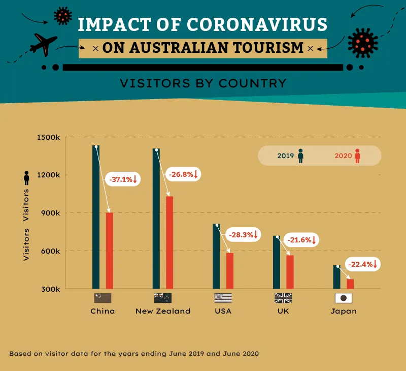 Grouped column infographic comparing 2019 and 2020 Australian visitor numbers by source country, with percentage-decline callouts per country.