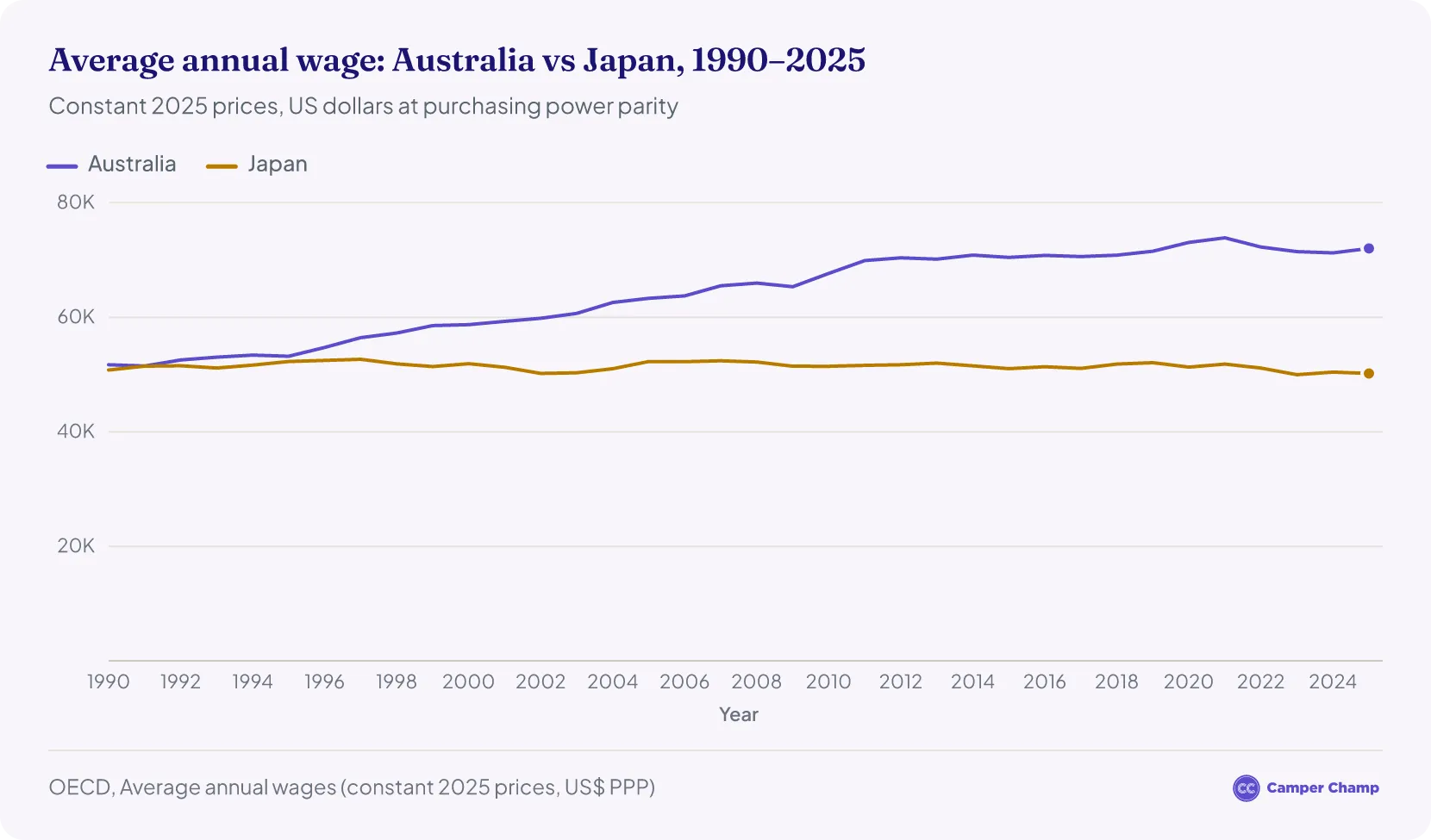 Line chart of the average annual wage in Australia and Japan from 1990 to 2025, in constant 2025 US dollars at purchasing power parity. Australia rose from about $51,700 to $72,000; Japan stayed close to $50,000 to $52,000 throughout, ending at about $50,200.