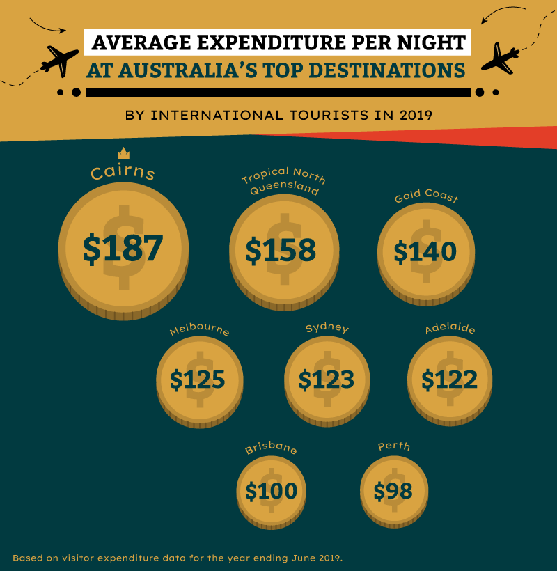 Pictorial value display of average international-tourist expenditure per night across Australia's top destinations in 2019, shown as coin icons