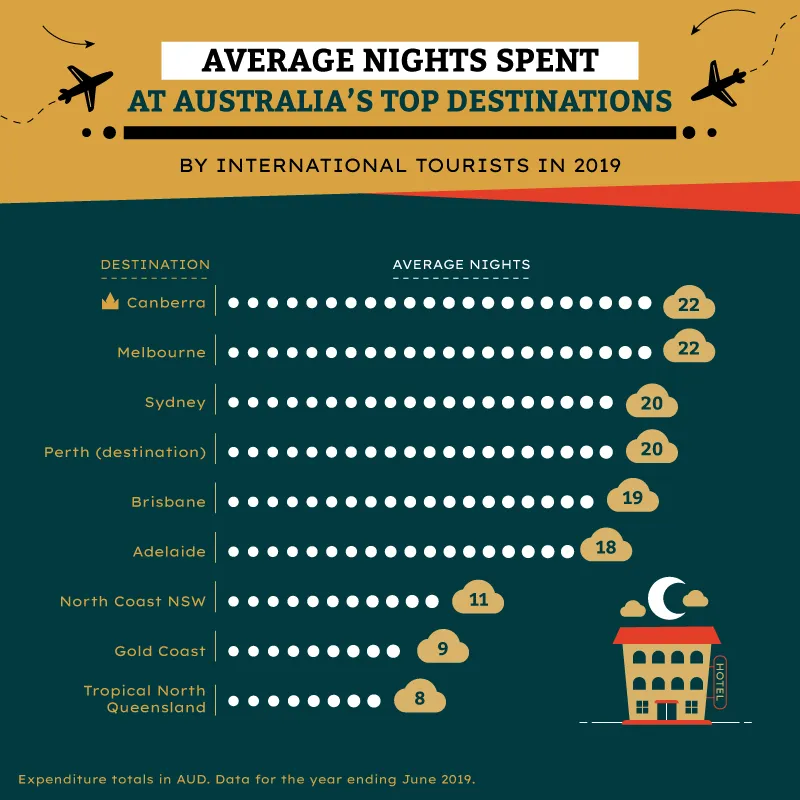 Pictograph of average nights international tourists spent at Australia's top destinations in 2019, shown as rows of dot icons