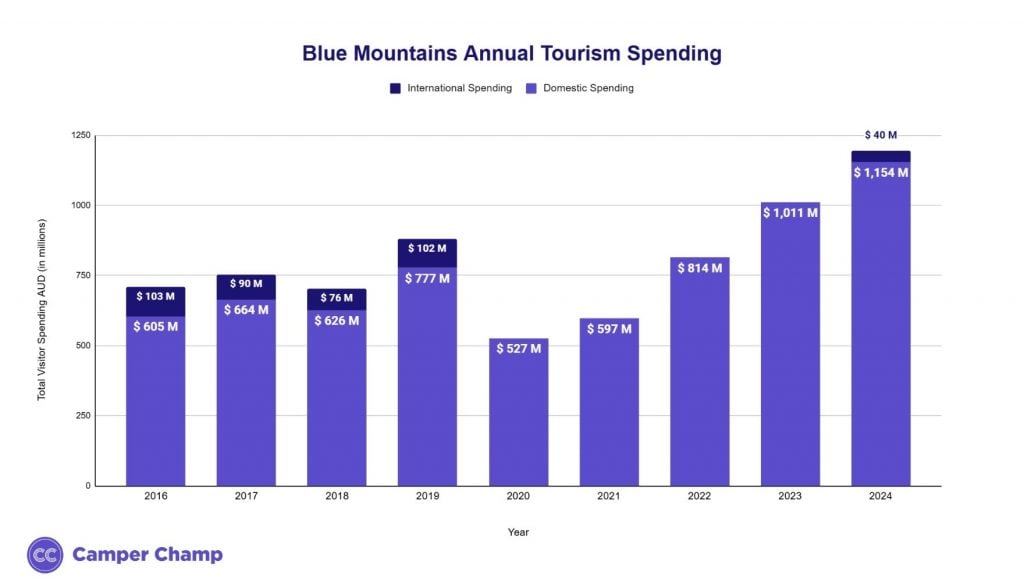 Bar chart of Blue Mountains annual tourism spending