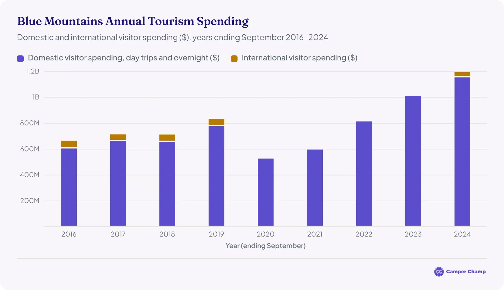 Stacked column chart of yearly tourism spending in the Blue Mountains region, split into domestic and international visitor spending, for years ending September 2016 to 2024.