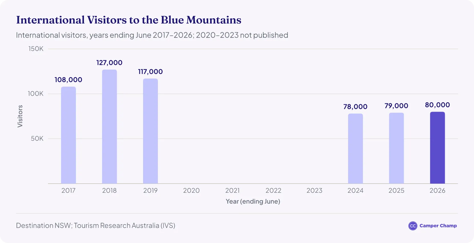 Column chart of international visitors to the Blue Mountains by year ending June, 2017 to 2026, with 2020 to 2023 not published