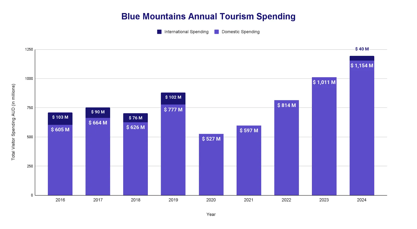 Chart of annual visitor spending in the Blue Mountains by year